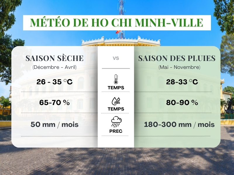 Météo de Ho Chi Minh-Ville